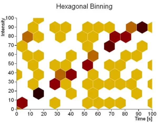 learn data science concept hexagonal binning